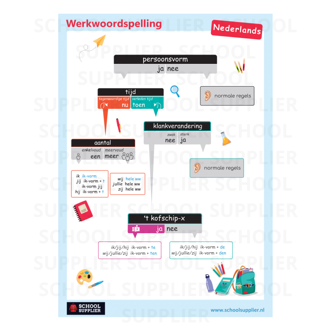 Werkwoordspelling Poster | Affiche Voor klaslokaal | School Supplier